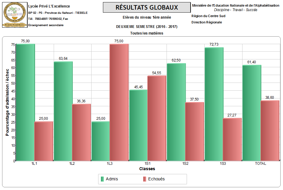Graphique des r&eacute;sultats globaux
